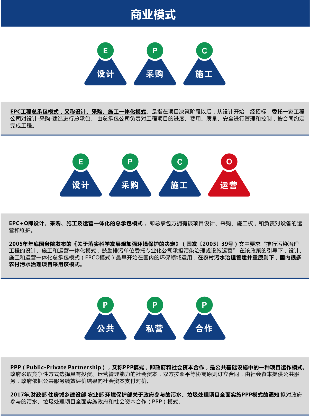 農(nóng)村污水處理商業(yè)模式EPC、EPCO、PPP