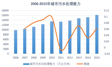 污水處理能力