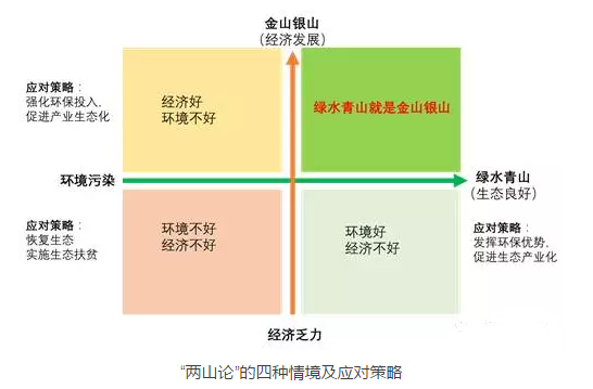 兩山論四象限圖