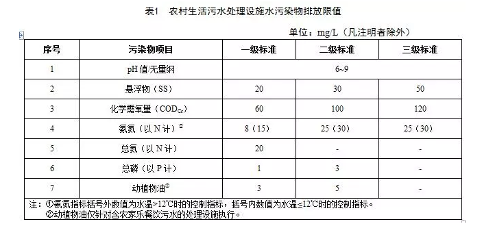 江西農(nóng)村污水處理排放標(biāo)準(zhǔn)