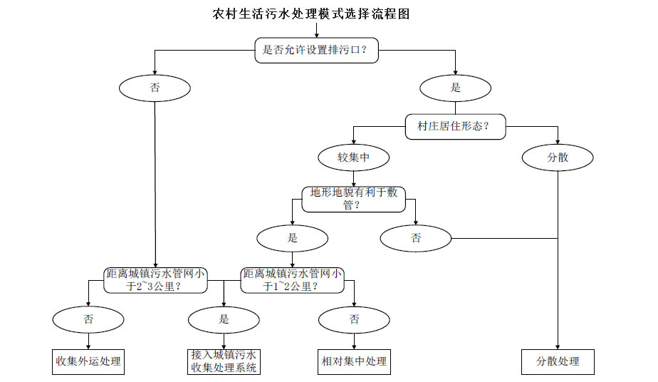 農(nóng)村生活污水治理模式選擇流程圖，值得收藏！