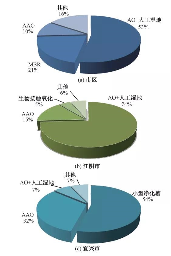 農(nóng)村污水處理生活污水處理工藝占比