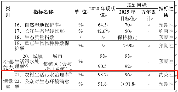 2025年蘇州農(nóng)村污水治理率有望達到96%