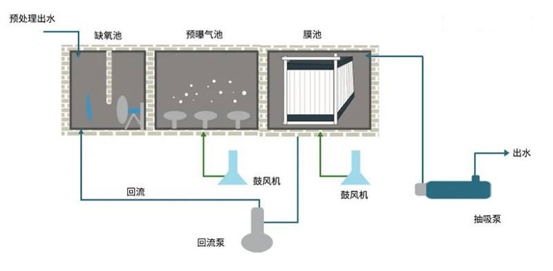 MBR污水處理技術(shù)