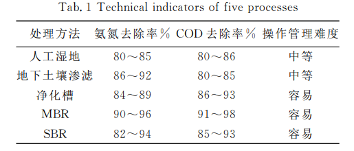 農(nóng)村污水處理設(shè)備工藝介紹