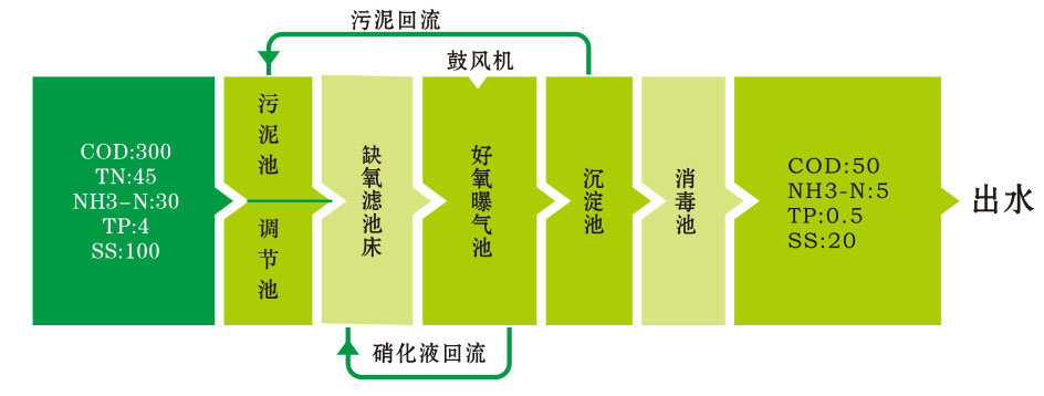 生活污水處理設(shè)備工藝流程