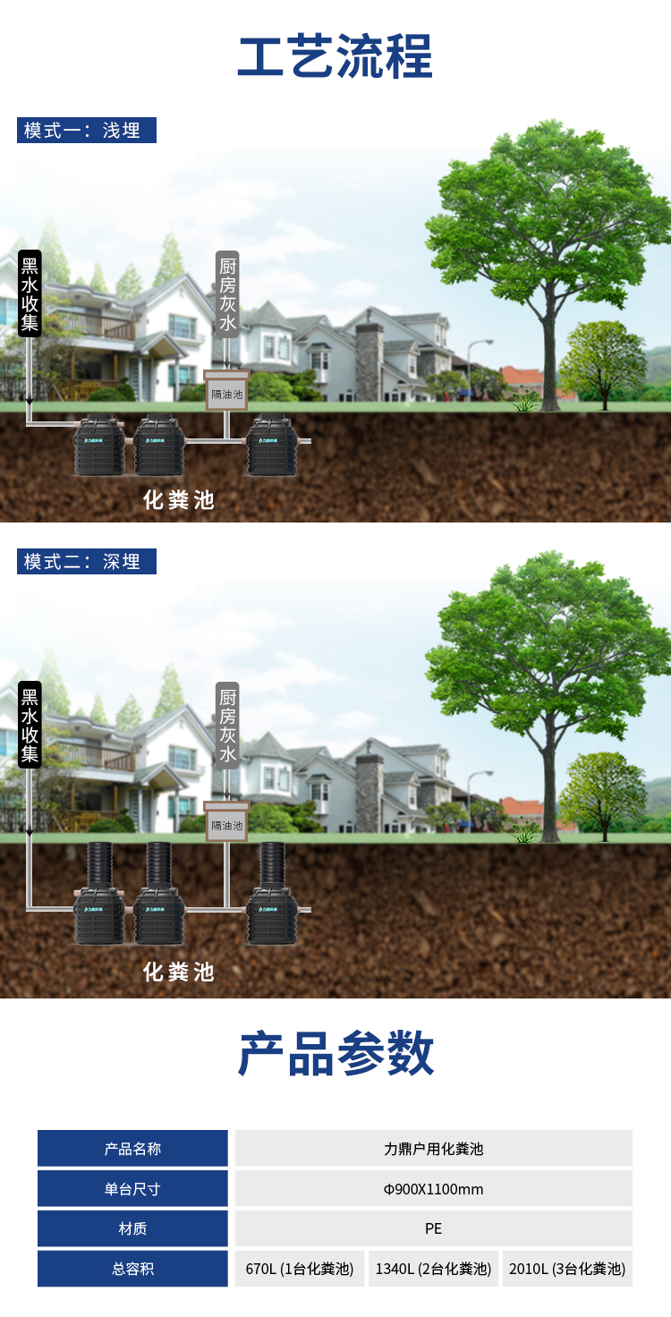 無動(dòng)力污水處理和設(shè)備化糞池工藝流程